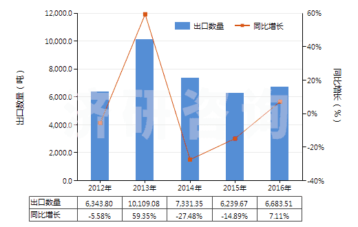 2012-2016年中國非零售純合成纖維短纖單紗(純指按重量計其他合成纖維短纖含量在85%及以上)(HS55094100)出口量及增速統計